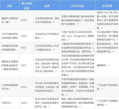 2022年中国信息安全行业龙头企业分析 奇安信稳居龙头且多领域领先的投资管理价值